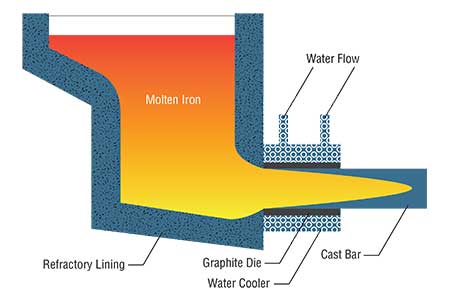 https://www.dura-bar.com/getmedia/b02e4de4-972a-41d6-aeb7-f391864cf05e/dura-bar-continuous-cast-process_21135.jpg